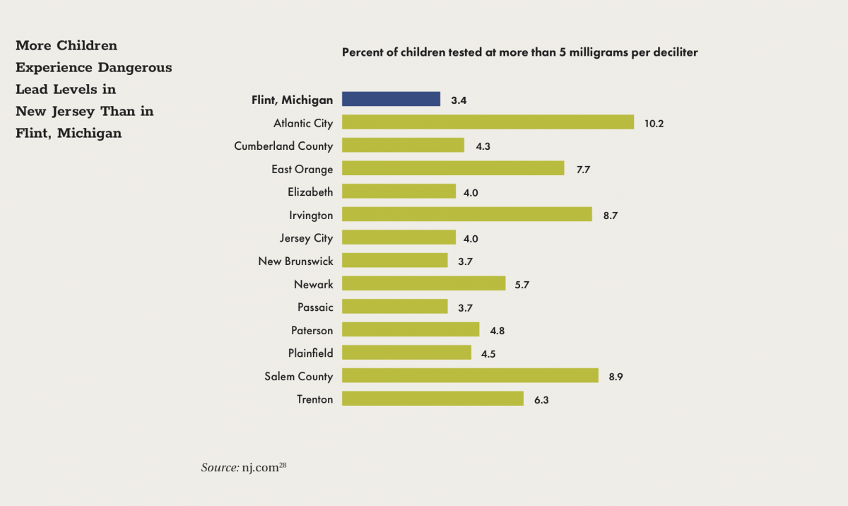 More Children Experience Dangerous Lead Levels in New Jersey Than in Flint, Michigan