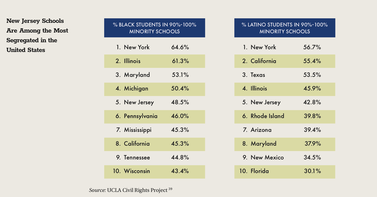 New Jersey Schools Are Among the Most Segregated in the United States