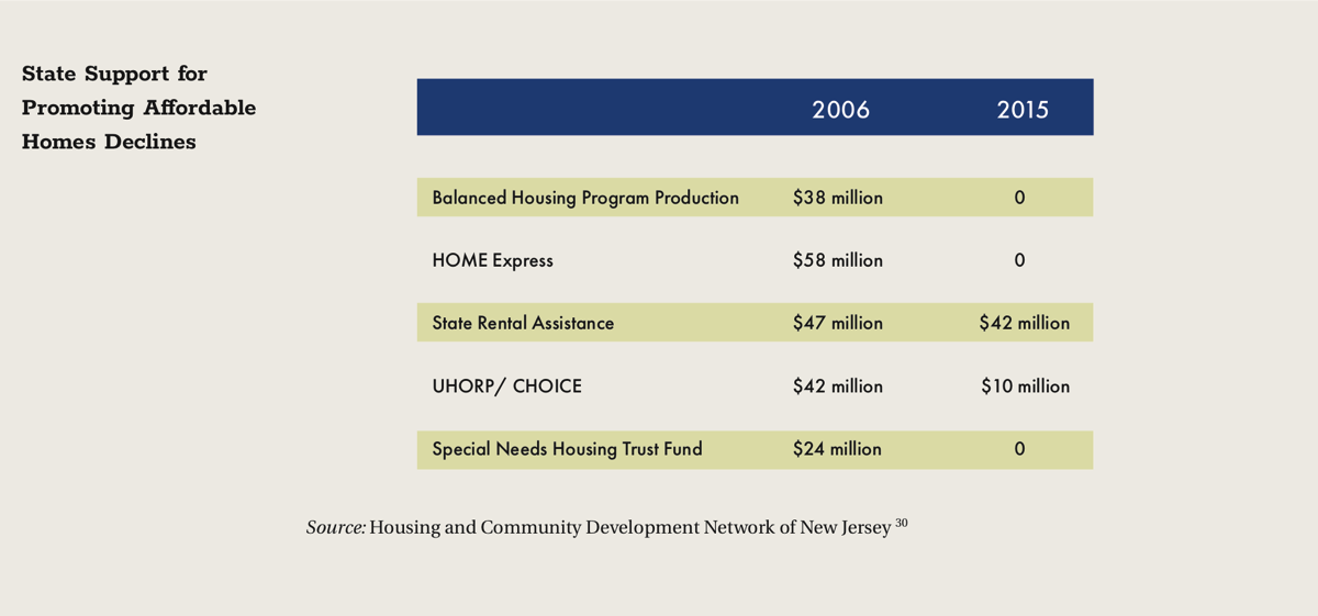 State Support for Promoting Affordable Homes Declines