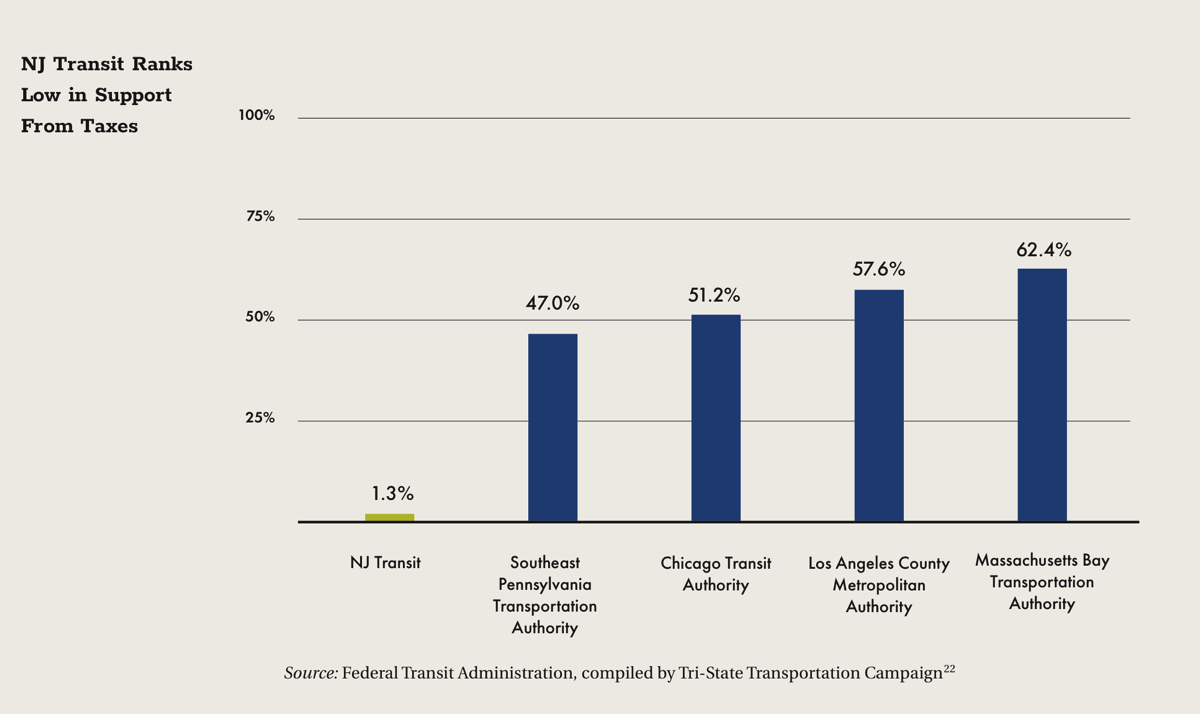 NJ Transit Ranks Low in Support From Taxes