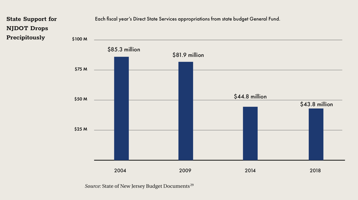 State Support for NJDOT Drops Percipitously